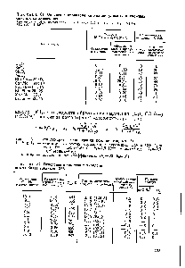 Таблица 81. Окисление пропилена на индивидуальных и <a href="/info/330928">сложных окисных</a> катализаторах