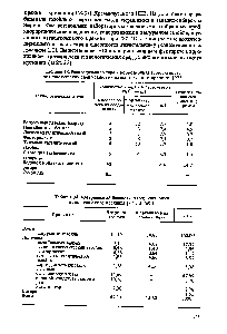 Таблица 34. <a href="/info/24682">Материальный баланс</a> по <a href="/info/149270">хлору установки</a> каталитического крекинга [97],% (об.)
