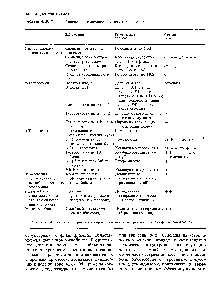 Таблица 4.19. Гемоглобинопатии, имеющие клиническое значение