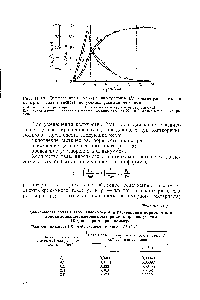 Рис. II. 19. Дифференциальные (/) и интегральные (11) <a href="/info/6103">кривые распределения</a> пузырьков газа в вискозе, <a href="/info/276643">полученной разными</a> методами 