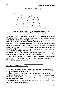 Рис. 5. <a href="/info/1580752">Зависимость скорости ферментативной реакции</a> от pH (1 - пепсин, 2 - амилаза, 3 - щелочная фосфатаза)