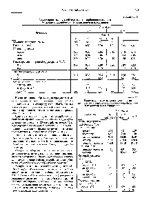 Таблица 10.67 Разделительные и селективные свойства адсорбентов, сформованных <a href="/info/262128">сланцевыми фенолами</a> и их растворами в фурфуроле