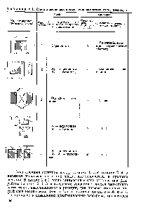 Таблица 6.1. <a href="/info/1769023">Сопоставление различных технологических схем</a>, реализую