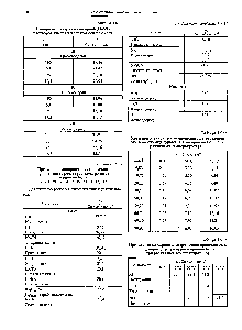 Таблица 3.6.33 Предельная молярная электрическая проводимость растворов электролитов в пропан-1-оле