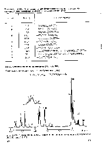 Рис. 2.190. Спектр (360 МГц) <a href="/info/66027">сополимера винилиденхлорида</a> с изобутиленом (65 35, мол.) [162].