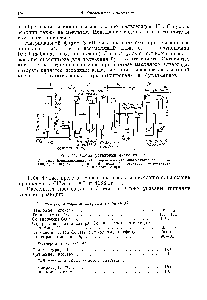 Рис. 41. <a href="/info/93822">Схема установки</a> оксосинтеза 