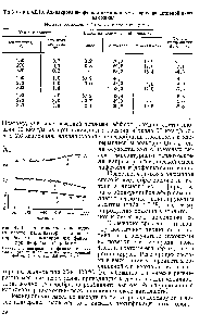 Таблица 4.5.18. <a href="/info/9841">Алкилирование фенола</a> <a href="/info/17587">диметиловым эфиром</a> иа активной окиси