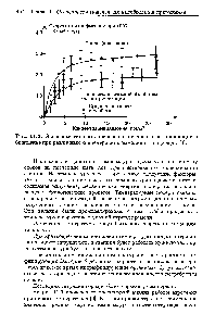 Рис. 11.2. <a href="/info/1812877">Экспериментально определенные скорости</a> нитрификации в бионленке нри <a href="/info/121789">различных концентрациях</a> аммония в толще воды [4].