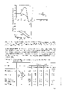 Таблица 7.1. Гаэовыделение синтетических материалов под действием радиации [И]