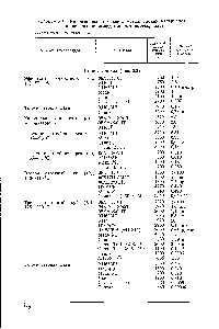 Таблица 2.16. <a href="/info/109997">Коррозионная стойкость металлических</a> материалов в <a href="/info/150706">аппаратах производства</a> метилметакрилата