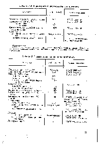 Таблица V.7. Характеристика лигроина приборного 