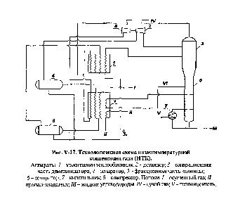 Рис. V-17. <a href="/info/28246">Технологическая схема низкотемпературной</a> конденсации газа (НТК).