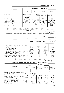 Таблица 16.54 <a href="/info/975729">Техническая характеристика пневматических</a> гайковертов