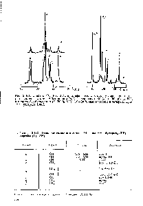 Таблица 2.172. Отнесение сигналов в <a href="/info/521416">спектре сополимера</a> бутадиена (БН) с изопреном (И) [516]