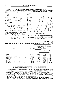 Рис. 3. 29. <a href="/info/48607">Зависимость давления насыщенных паров</a> декана (1) и нафталина (2) от температуры.