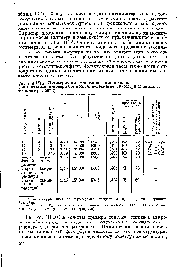 Таблица III.4. Полимеризация триоксана в циклогексане (<a href="/info/311533">концентрация мономера</a> 0,4 моль/л, содержание ВГзОЕ12 0,12 ммоль/л, температура, 50° С)
