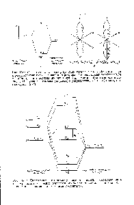 Рис. 10-9. Относительные энергии р-орбитали атома металла, <a href="/info/442006">орбитали лиганда</a> и результирующих связывающей и разрыхляющей молекулярных с-орбиталей (а) и комбинирование подходящих орбиталей Тх -симметрии атома металла и лиганда, образующих связываюшз ю (слева) и разрыхляющую (справа) молекулярные орбитали (б).