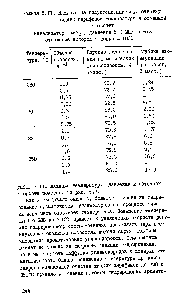 Таблица 5.II. Влияние на гидрогенизационную очистку жидких парафинов <a href="/info/459063">температурн объемной</a> скорости