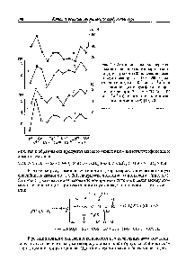 Рис. 5.3. Активность <a href="/info/311232">оксидов переходных металлов</a> в реакции парциального (7) и глубокого (2) окисления диметилсульфида при Т= 185 и 200 °С, соответственно, (w 10 ° моль с" м ), в разложении <a href="/info/44329">диэтилсульфида</a> в инертной среде при Т = 500 °С (к 10 мл с м (3), и потенциалы ионизации катионов (4) [19, 20]