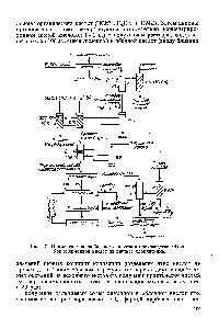 Рис. 47. Применение ионообменного синтеза в производстве яблочной и <a href="/info/1104">лимонной кислот</a> из листьев хлопчатника.