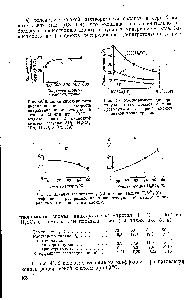Рис. 41. <a href="/info/15368">Влияние температурь</a> (а) и концентрации НгЗ (б) на <a href="/info/5417">коэффициент распределения</a> динитротолуола Я между минеральным и органическим слоями.