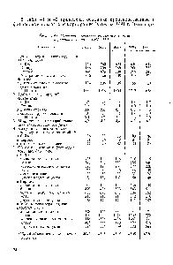 Таблица 41. <a href="/info/185798">Основные производственные</a> показате.ш корпорации Эксон за 1987-1991 гг.