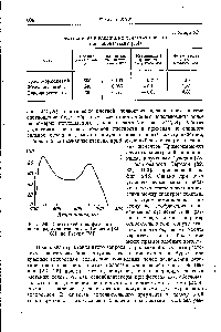 Фиг. 246. Спектр действия фотосинтеза пшеницы, квантованный Бернсом [82, 83] (по Гуверу [73]).