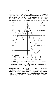 Рис. 84. Параллелизм между теплотами сжатия и <a href="/info/431655">чистыми теплотами адсорбции</a> семи различных паров на угле.