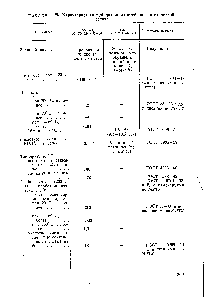 Таблица 95. <a href="/info/28153">Характеристика рабочих</a> жидкостей на синтетической