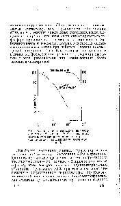 Фиг. 97. Влияние нигерицина на <a href="/info/336177">интенсивность образования</a> АТФ и величину фотоиндуцированного изменения pH. На оси абсцисс — концентрация нигерицина в М.