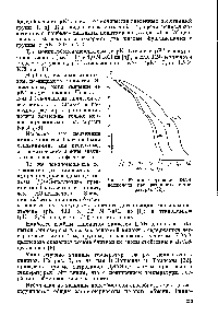 Рис. 3. Кривые титрования ДЭАЭ-целлюлозы при различных температурах [32].