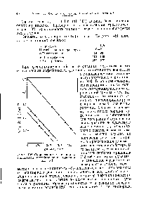 Рис. 102. <a href="/info/295229">Скорости полимеризации винилацетата</a>, ингибированной дурохиноном [48].