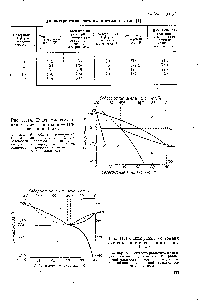 Рис. 11.15. <a href="/info/315031">Диаграмма состояния системы</a> ацетилен — этан при