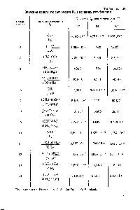 Таблица 24 <a href="/info/363805">Значения константы равновесия</a> Кр в реакциях газификации