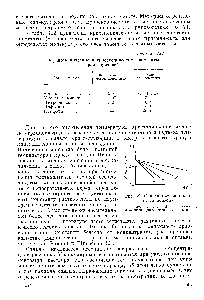 Рис. 69. <a href="/info/6089">Криоскопическая константа</a> бензола.