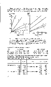 Таблица П1.2. <a href="/info/762641">Влияние длины углеводородной</a> цепи и pH раствора на <a href="/info/5388">константу распределения</a> <a href="/info/683217">алкилсульфатов натрия</a> между гидратом окиси железа и раствором