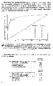 Рис. 1-1. <a href="/info/25969">Зависимость между</a> <a href="/info/5033">числом компонентов</a> и содержанием их в бензине из нефти Понка. Кривая ОАВ <a href="/info/33814">характеризует истинные</a> <a href="/info/10427">результаты анализа</a>. Кривая АСЕ построена исходя из наличия в бензине 500 компонентов. Если бы все 500 <a href="/info/26240">компонентов входили</a> в <a href="/info/308340">состав бензина</a> в равном количестве, кривая имела бы вид ODE.