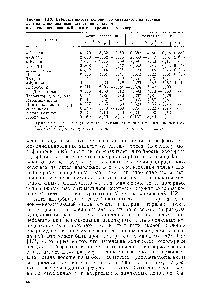 Таблица 1.13. <a href="/info/1613919">Избирательность колонки</a> со скваланом, нанесенным на модифицированный полиэтиленгликолем и на силанизированный носитель <a href="/info/522949">хроматон</a> N супер