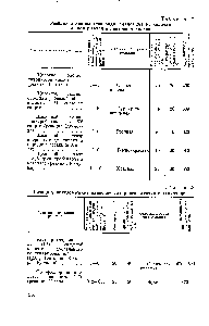 Таблица 17 Реакции <a href="/info/1232053">агликона гликозида</a>, зависящие от наличия а- или Р-связи в лактонном кольце