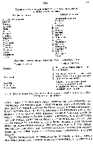 Рис. 8. <a href="/info/537446">Список элементов</a>, составленный <a href="/info/211">Лавуазье</a> н опубликованный в Элементарном курсе химии .