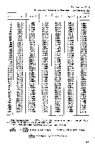 Таблица VI- 5 Постоянные <a href="/info/159096">Темкина</a> я Шварцмана для расчета 