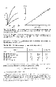 Рис. III. 8. <a href="/info/231522">Обработка данных</a> по <a href="/info/459081">теплопроводности полиметилметакрилата</a> (О), поликарбоната ( ), полиАтилметакрилата (А), полистирола (Л) и полибутилметакрилата ( ) в рамках уравнения (III. 23).