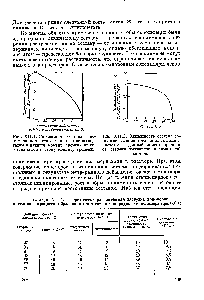 Рис. XII.1. Зависимость состава сополимера хлористого винила с винилацетатом в данный момент времени от состава смеси к этому моменту времени.
