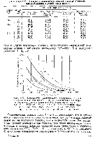 Рис. 1-8. <a href="/info/939489">Зависимость равновесного</a> <a href="/info/502150">содержания метана</a> в сухом конвертированном газе от температуры при паро-кислородо-воздушной конверсии СН4 (пунктирные кривые — при СН4 Н2О О2 N2 = 1 1 0,6 0,9 сплошные кривые — при СН4 Н2О О2 N2 = 1 2 0,6 0,9) 