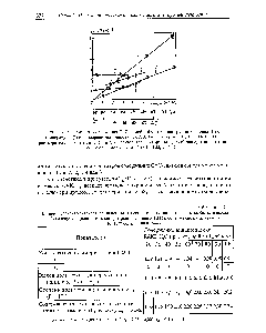 Рис.7.32. <a href="/info/641926">Зависимость содержания</a> С=С-связей в БК от концентрации изопрена (1,2), температуры (3) и <a href="/info/660177">конверсии мономеров</a> (4,5) 1,3,4- катализатор (С2Н5)1 5А1С11 5 Н2О, растворитель - изопентан 2, 5- А1С1з, растворитель - хлорметан (173 К, 900 с) концентрация