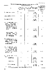Таблица II <a href="/info/1322397">Типичные параметры</a> <a href="/info/1159943">горения природного</a> газа и ЗПГ