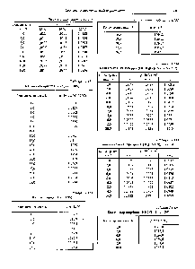 Таблица 3.1.135 Калия гексацианоферрат(П) К4[Ре(СК)б] (368,345)