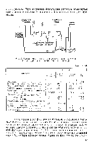 Рис. 7. <a href="/info/14123">Схема ректификации</a> Гипрококса для <a href="/info/162561">получения бензола</a> для синтеза н бензола для нитрации
