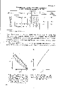 Рис. 2. Концентрационная <a href="/info/869526">зависимость эквивалентной электропроводности</a> живого полипропиленсульфида с противоионами N3+ ( ,2) и К+ (3.4) в тетрагидрофуране при 25° (1,3) и —30° (2,4) [28]
