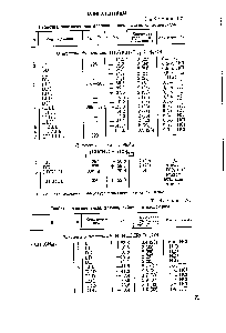 Таблица Ь72 <a href="/info/1877883">Свойства олигопептидов</a> валина, лейцина и изолейцина